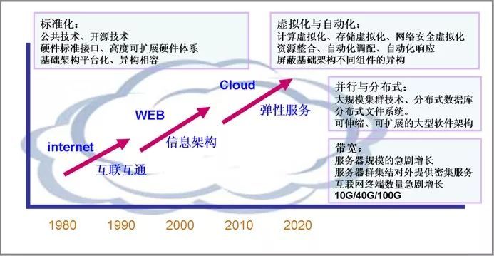 云計算 網(wǎng)絡科技領域技術(shù)開發(fā)的新引擎
