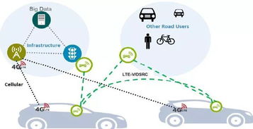 V2X產業 汽車人工智能、自動駕駛與無人駕駛突破的關鍵網絡科技引擎