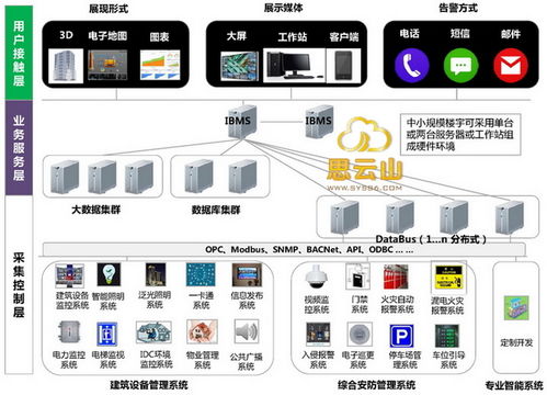 智能建筑管理系統(tǒng)（IBMS） 系統(tǒng)集成與智能化服務(wù)